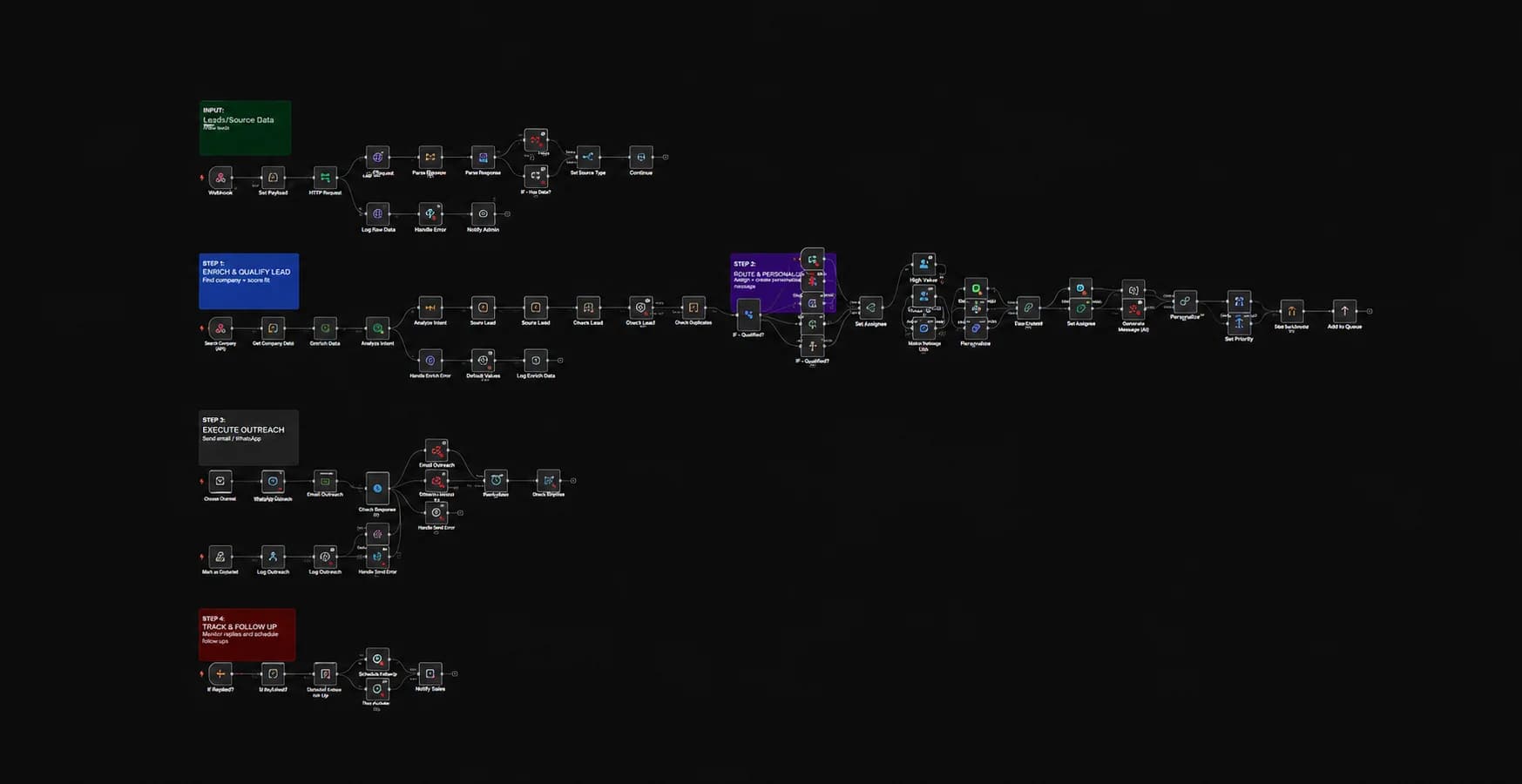 Workflow diagram of the patient intake automation, from reminder to record sync
