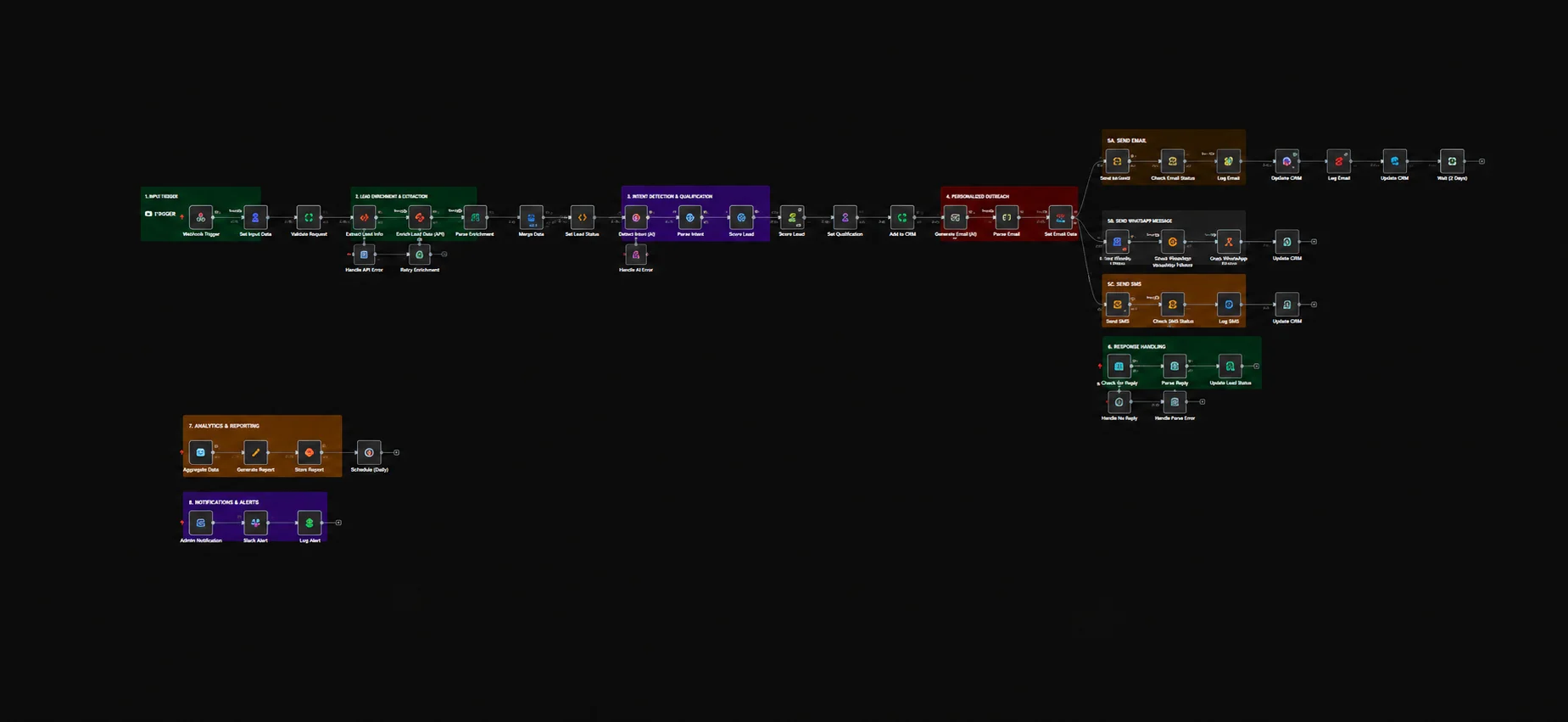 Workflow diagram of the real estate lead qualification system