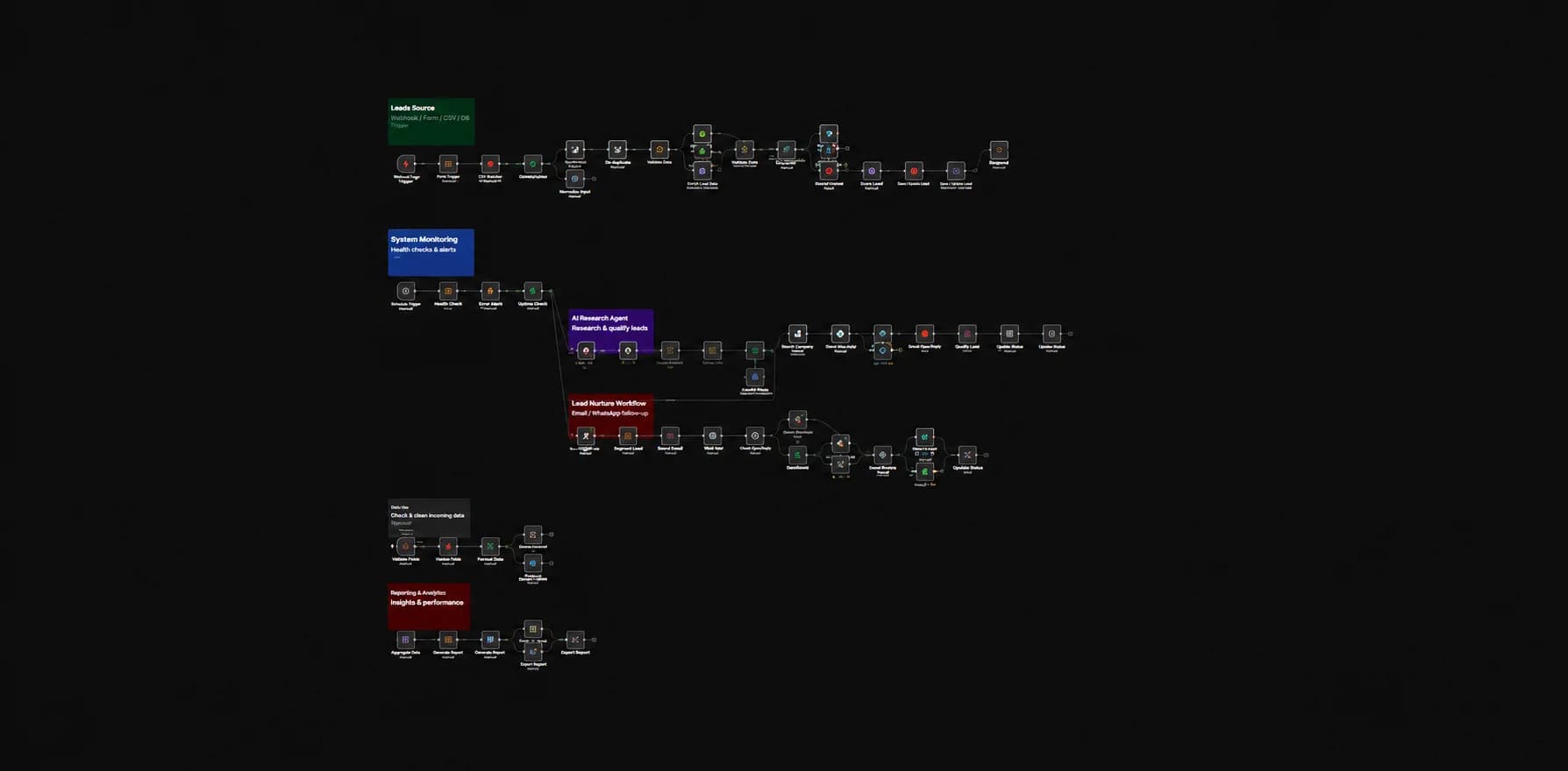 Workflow diagram of the customer support agent, from classification to escalation
